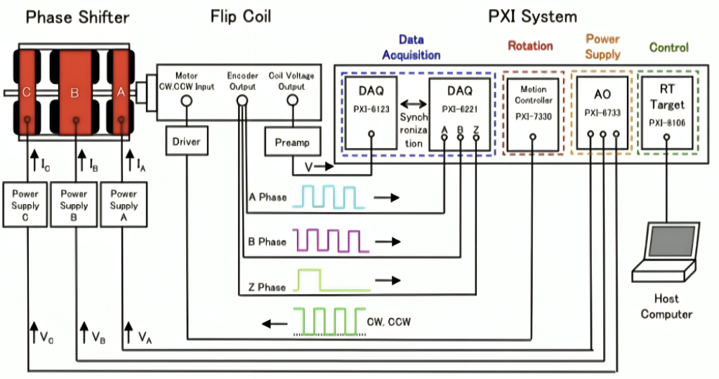 基于 LabVIEW 与 PXI 的同步电子辐射装置相位调节器诊断系统构建