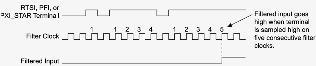 数字线上的去抖动滤波器（Debouncing Filter）